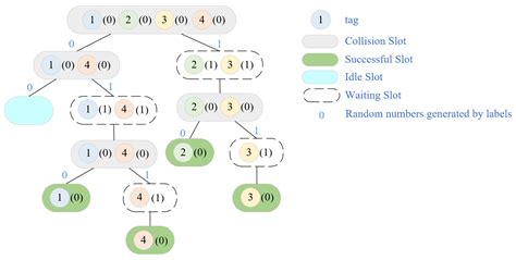 mdpi anti collision tags